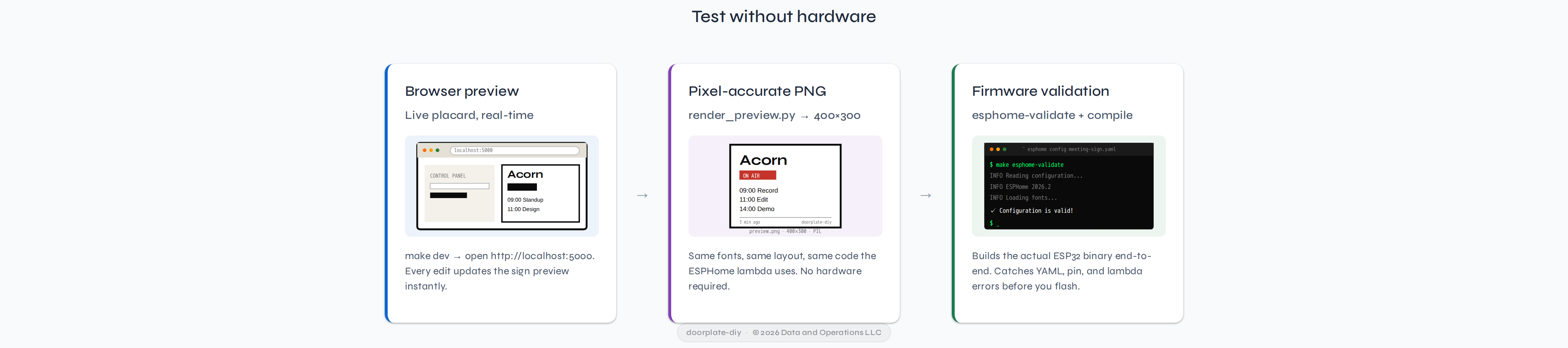Three zero-hardware test paths